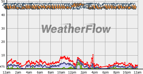 Current Wind Graph