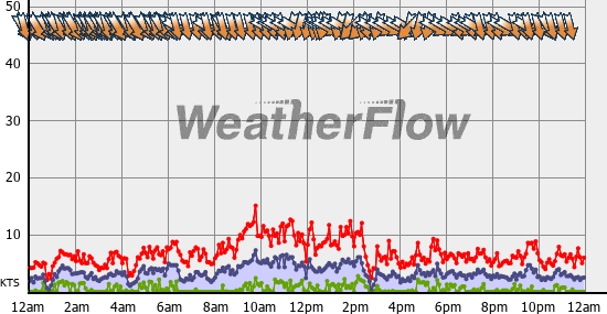 Current Wind Graph