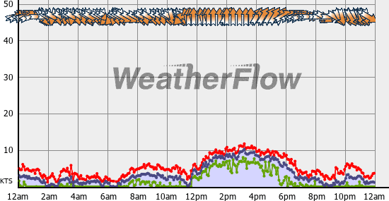 Current Wind Graph