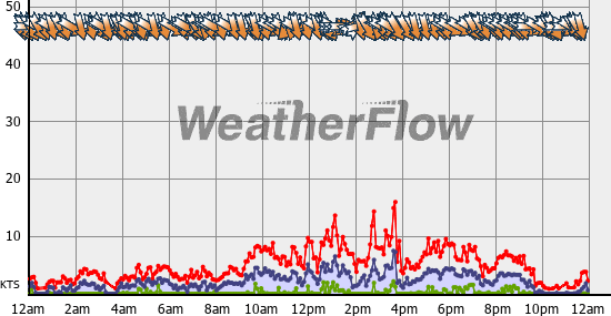 Current Wind Graph