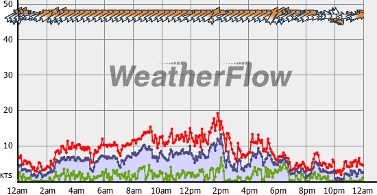 Current Wind Graph