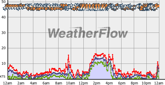 Current Wind Graph