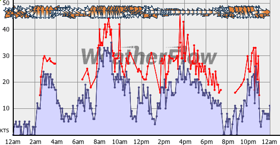 Current Wind Graph