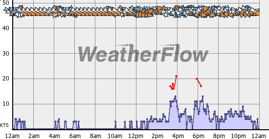 Current Wind Graph
