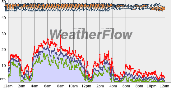 Current Wind Graph