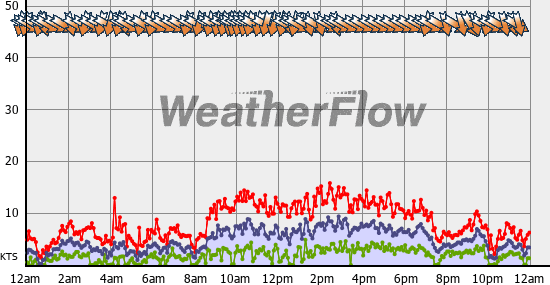 Current Wind Graph