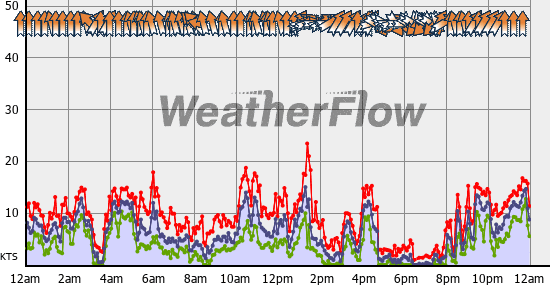 Current Wind Graph