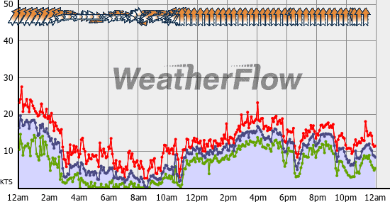 Current Wind Graph