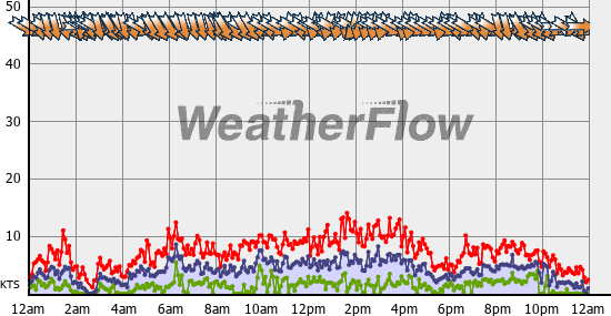 Current Wind Graph