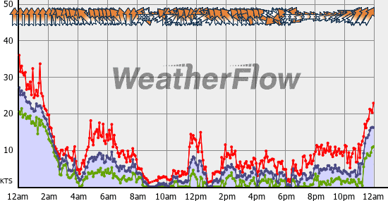 Current Wind Graph