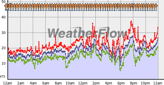 Current Wind Graph