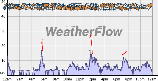 Current Wind Graph