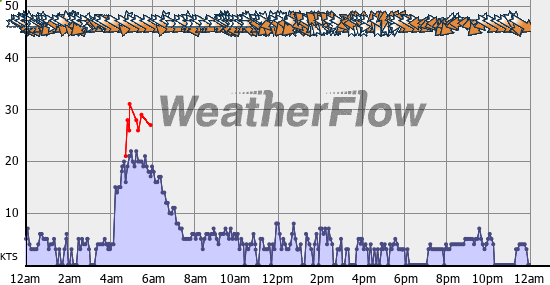 Current Wind Graph