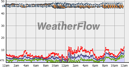 Current Wind Graph
