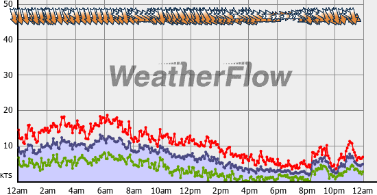 Current Wind Graph