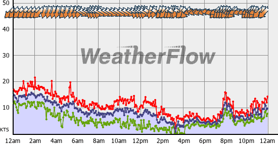 Current Wind Graph
