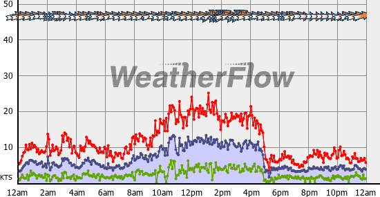 Current Wind Graph