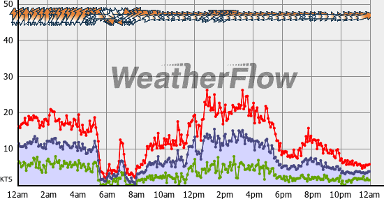 Current Wind Graph