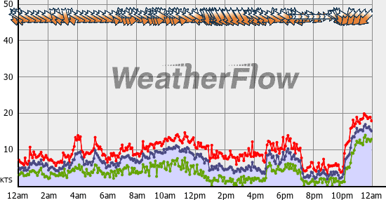 Current Wind Graph