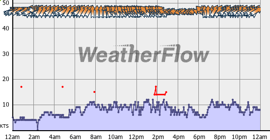 Current Wind Graph