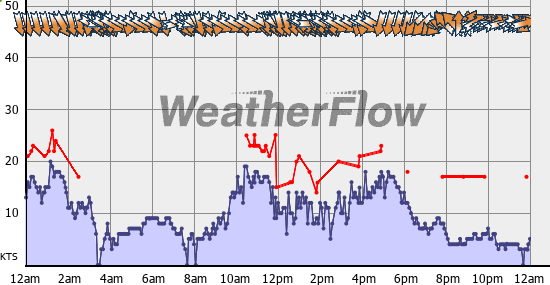 Current Wind Graph