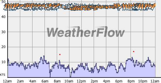 Current Wind Graph