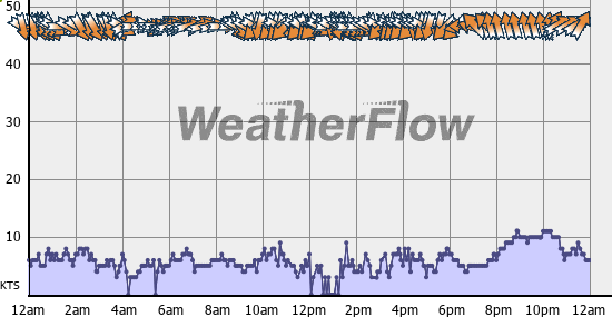 Current Wind Graph