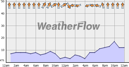 Current Wind Graph
