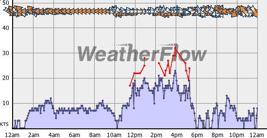 Current Wind Graph