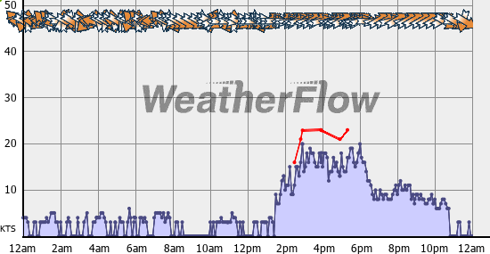 Current Wind Graph