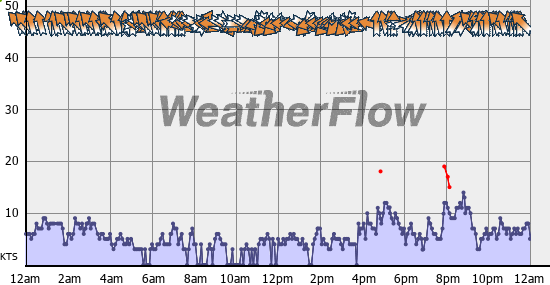 Current Wind Graph