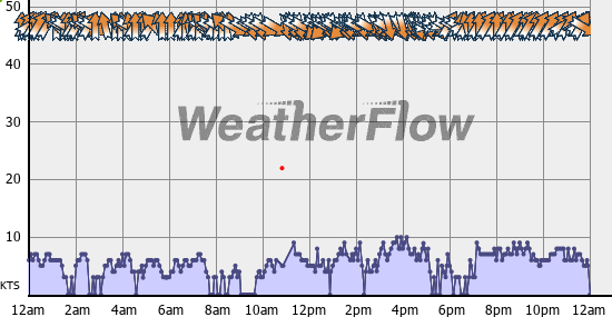 Current Wind Graph
