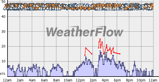 Current Wind Graph