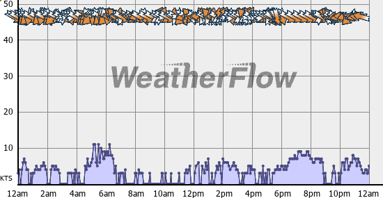 Current Wind Graph