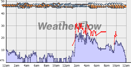 Current Wind Graph