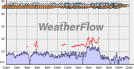 Current Wind Graph