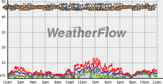 Current Wind Graph