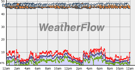 Current Wind Graph