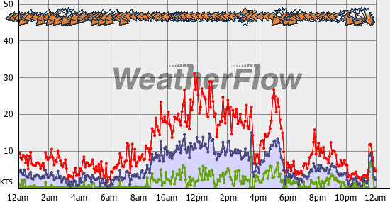 Current Wind Graph