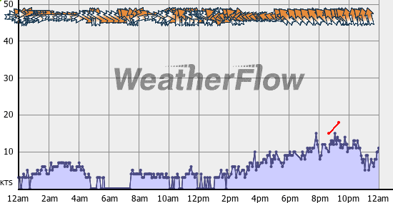 Current Wind Graph