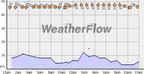 Current Wind Graph