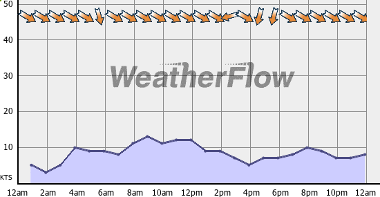 Current Wind Graph