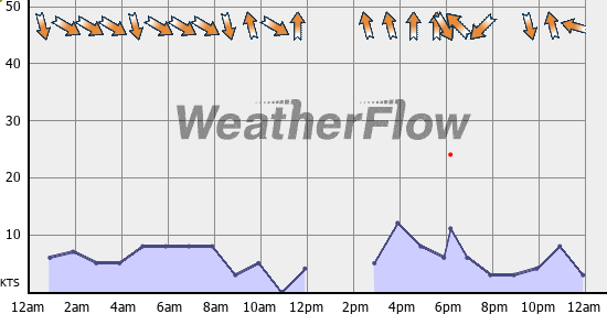 Current Wind Graph