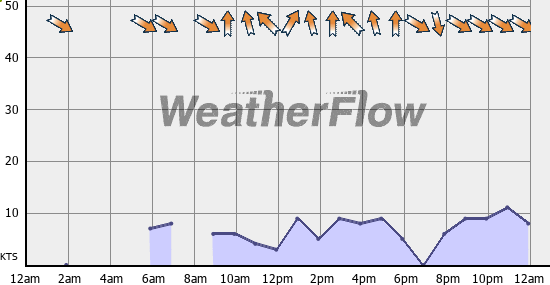 Current Wind Graph
