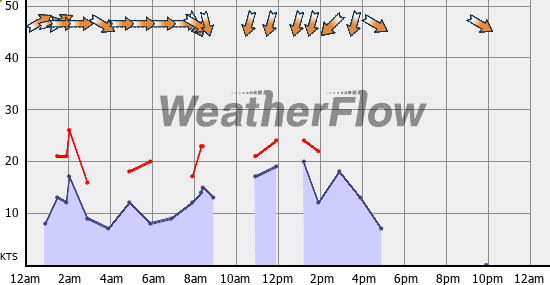 Current Wind Graph
