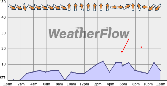 Current Wind Graph