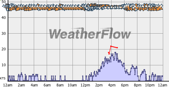 Current Wind Graph
