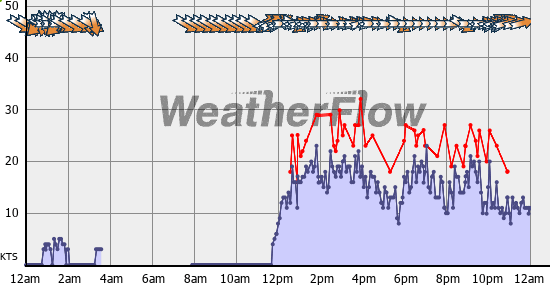 Current Wind Graph