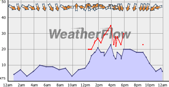 Current Wind Graph