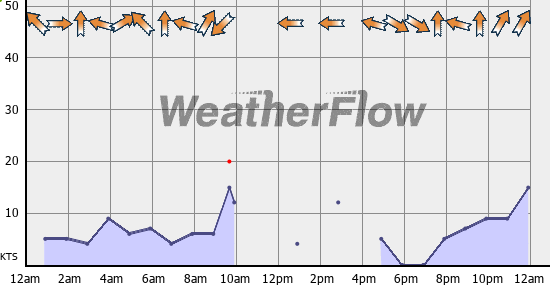 Current Wind Graph